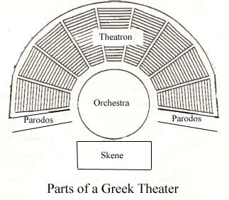 in greek drama, what was the function of the orchestra? and how does it reflect the social values of ancient Greece?